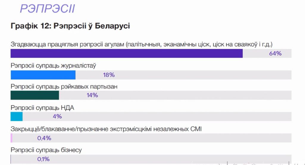 Як у замежных медыях згадваюцца рэпрэсіі ў Беларусі. (Крыніца: прэзентацыя даследавання Цэнтру новых ідэй)
