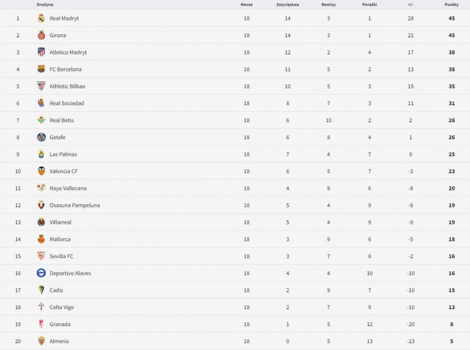 Tabela La Liga 2023/24. Na którym miejscu FC Barcelona? [AKTUALIZACJA