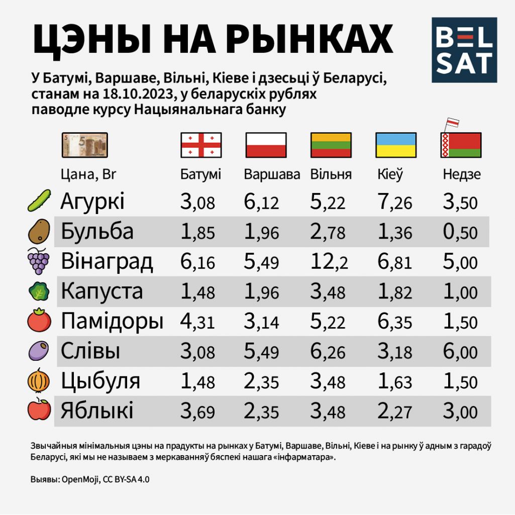 Цэны на рынках Беларусі, Грузіі, Літвы, Польшчы і Украіны. Выява і звесткі: Белсат. Эмодзі: OpenMoji, CC BY-SA 4.0