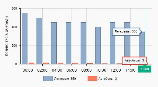 Графік чаргі на памежным пераходзе «Берасце». 2 верасня 2024 года. Скрыншот: Gpk.gov.by