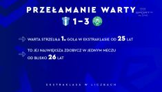 Pierwszy gol Warty Poznań w Ekstraklasie po 25 latach (fot. TVP)