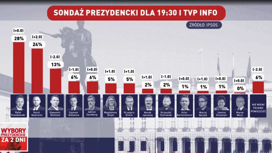 Ostatni sondaż przed I turą wyborów (fot. TVP)