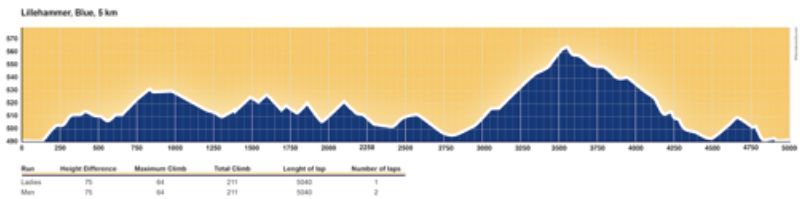 Przekrój trasy biegu na 5 kilometrów (fot. FIS) Przekrój trasy biegu na 5 kilometrów (fot. FIS)