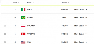 Ranking FIVB siatkarek, stan na 06.06.2025 (fot.