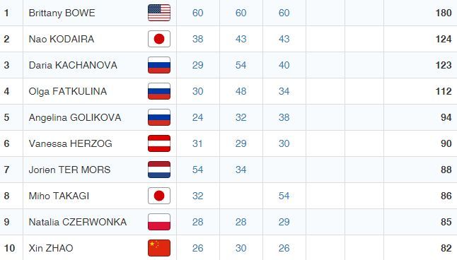 Klasyfikacja generalna Pucharu Świata na 1000 metrów (fot. isu.org) Klasyfikacja generalna Pucharu Świata na 1000 metrów (fot. isu.org)