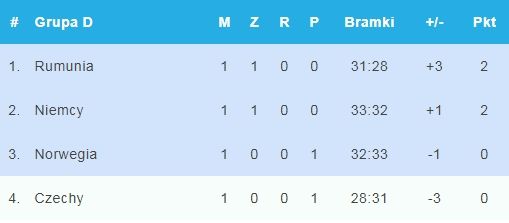 Tabela grupy D (fot. TVP Sport) Tabela grupy D (fot. TVP Sport)